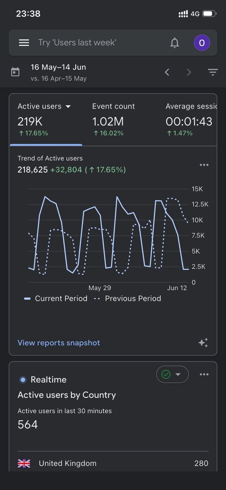 Organic traffic analytics screenshot